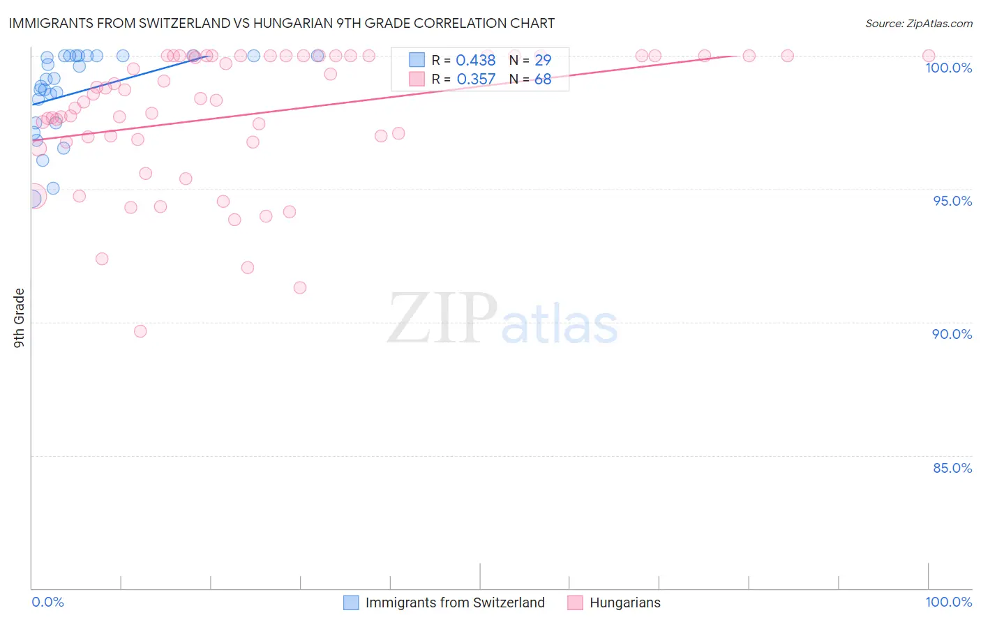 Immigrants from Switzerland vs Hungarian 9th Grade