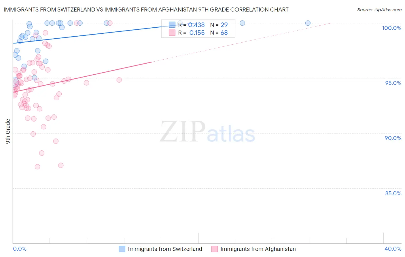 Immigrants from Switzerland vs Immigrants from Afghanistan 9th Grade