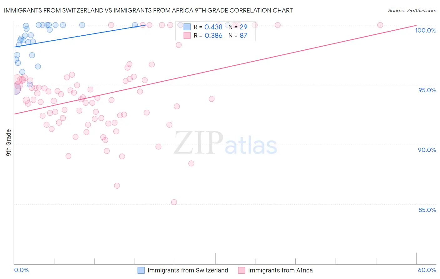 Immigrants from Switzerland vs Immigrants from Africa 9th Grade