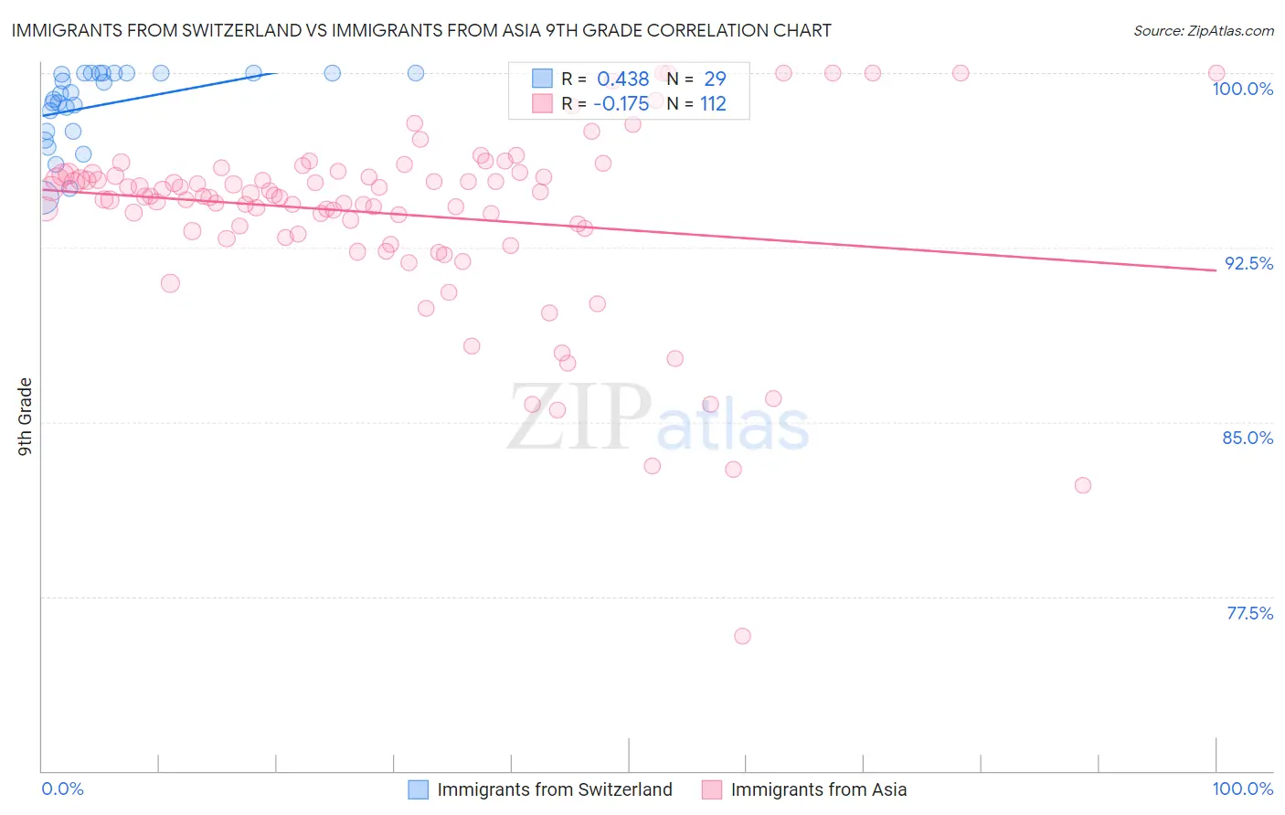 Immigrants from Switzerland vs Immigrants from Asia 9th Grade