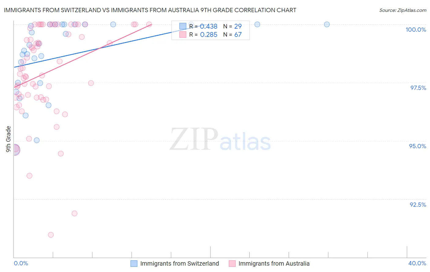 Immigrants from Switzerland vs Immigrants from Australia 9th Grade