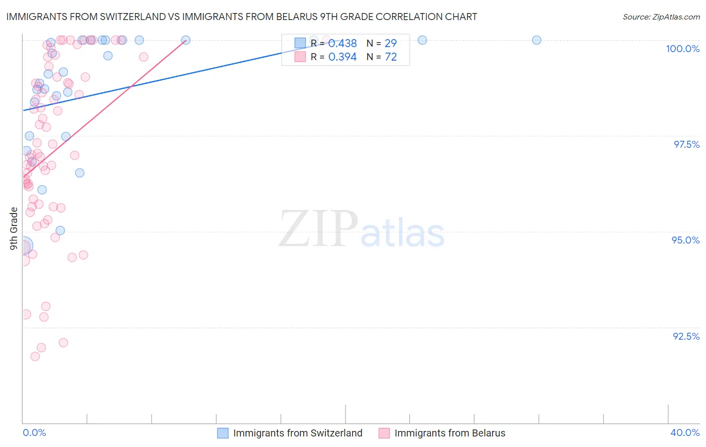 Immigrants from Switzerland vs Immigrants from Belarus 9th Grade