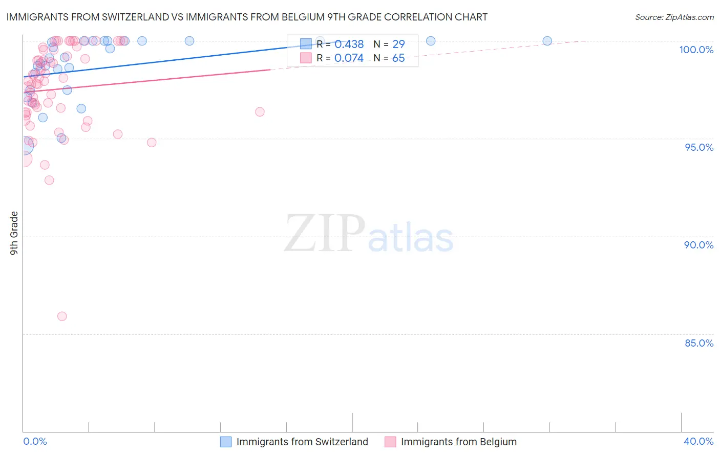 Immigrants from Switzerland vs Immigrants from Belgium 9th Grade