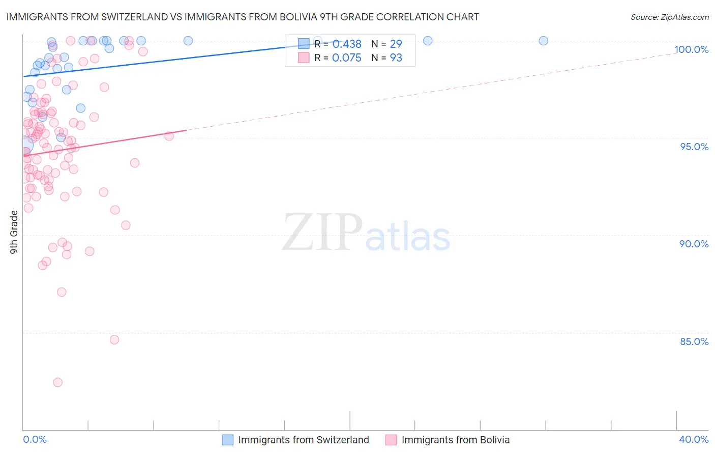 Immigrants from Switzerland vs Immigrants from Bolivia 9th Grade