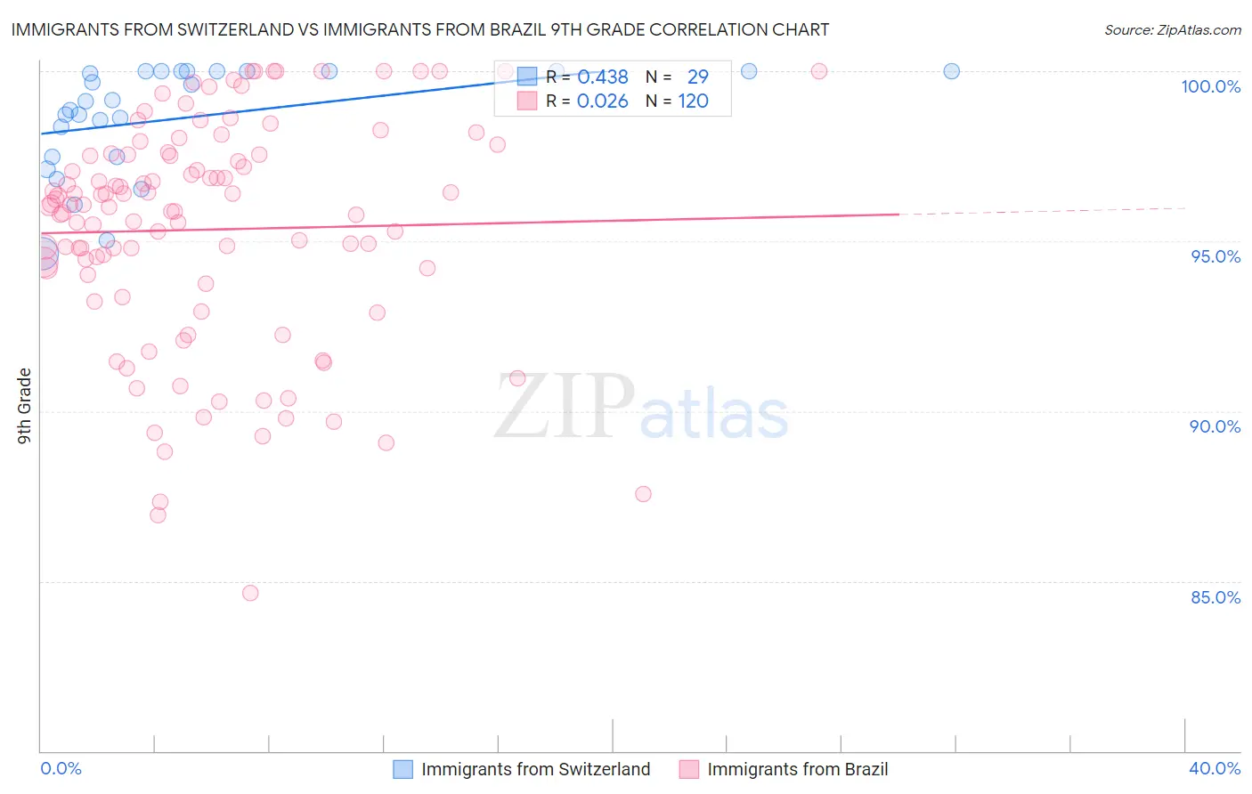 Immigrants from Switzerland vs Immigrants from Brazil 9th Grade