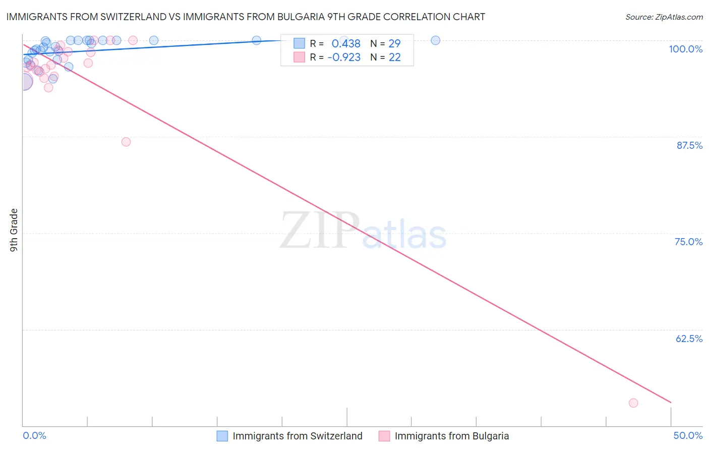 Immigrants from Switzerland vs Immigrants from Bulgaria 9th Grade