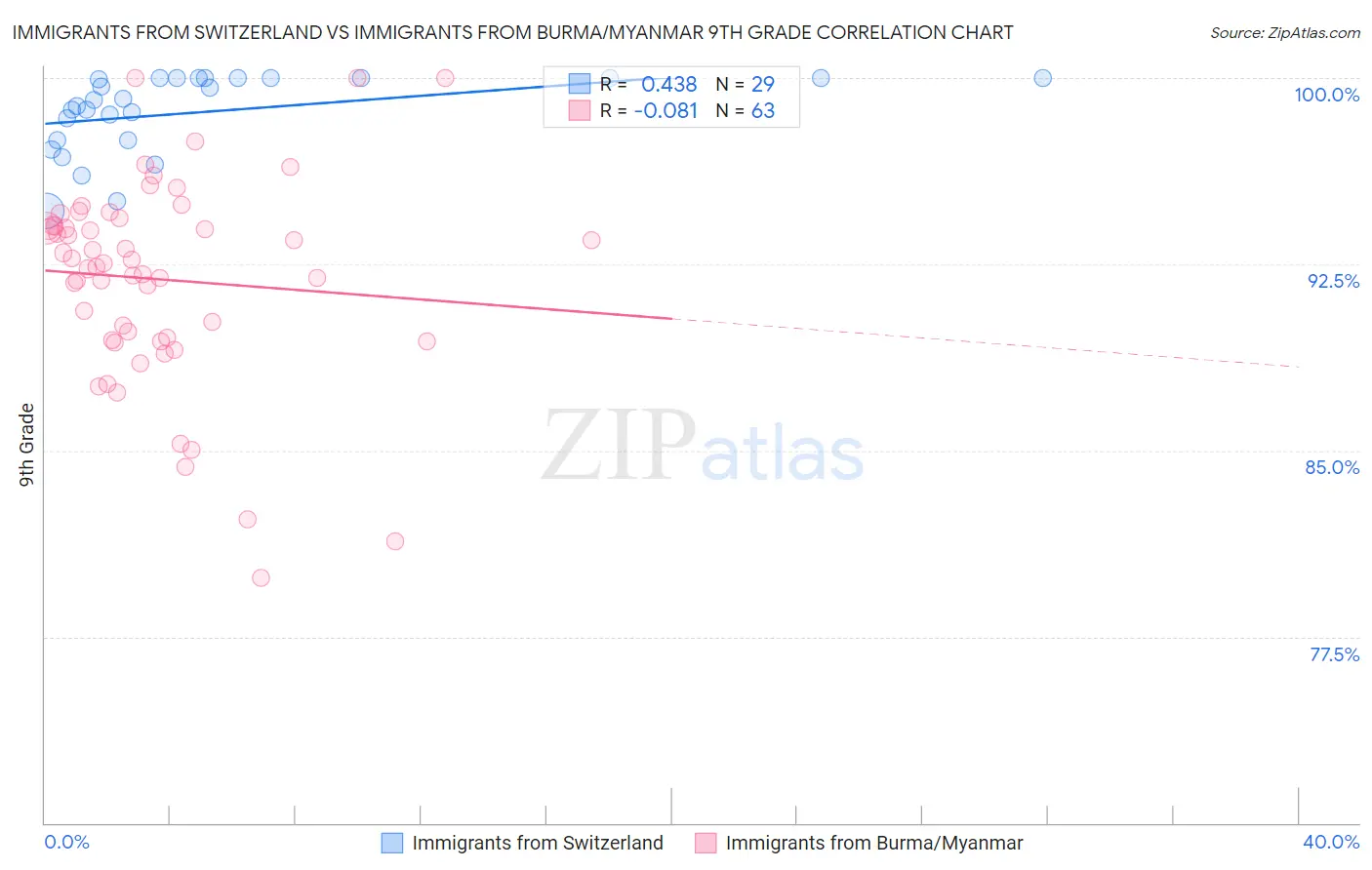 Immigrants from Switzerland vs Immigrants from Burma/Myanmar 9th Grade