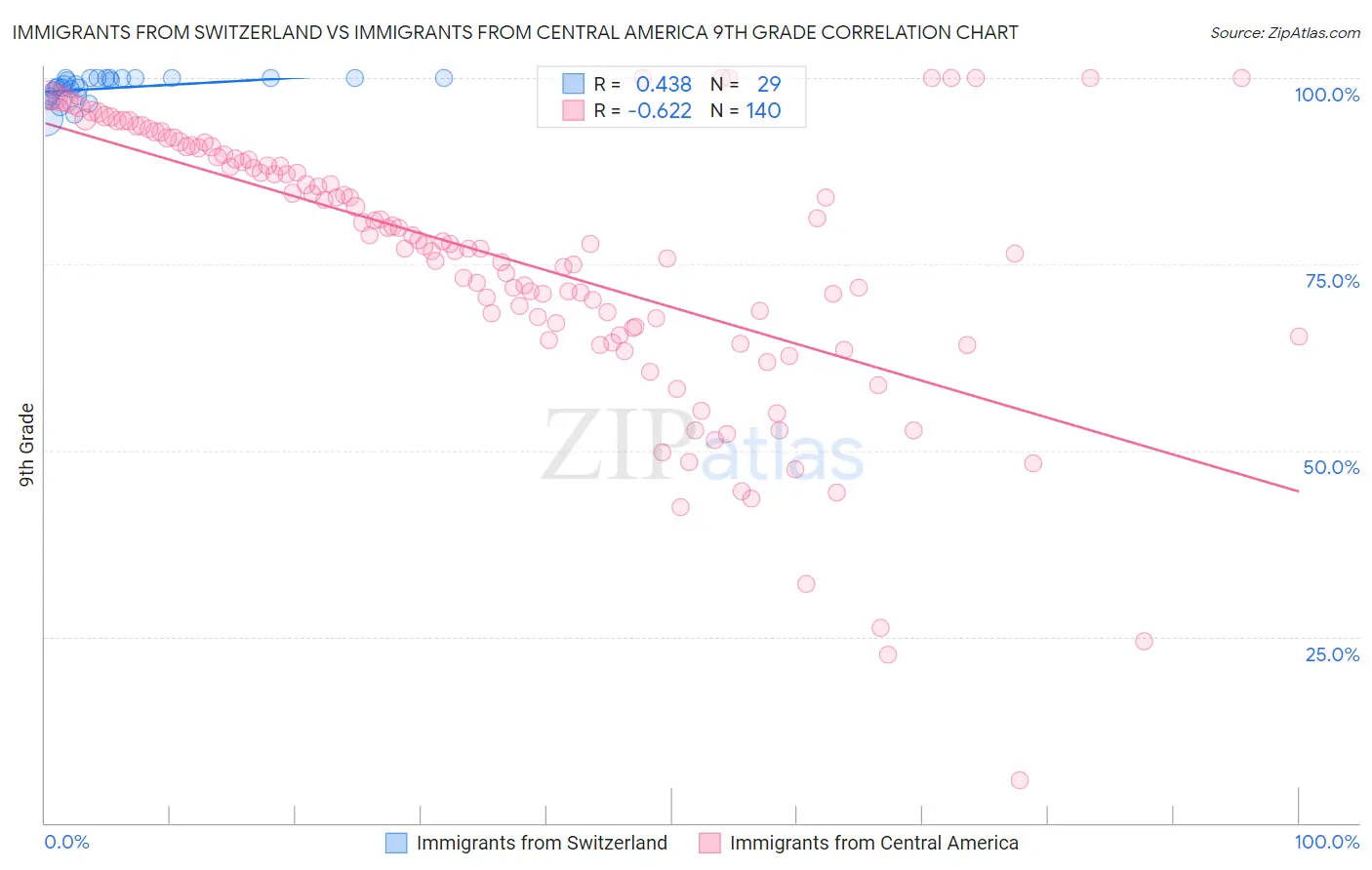 Immigrants from Switzerland vs Immigrants from Central America 9th Grade