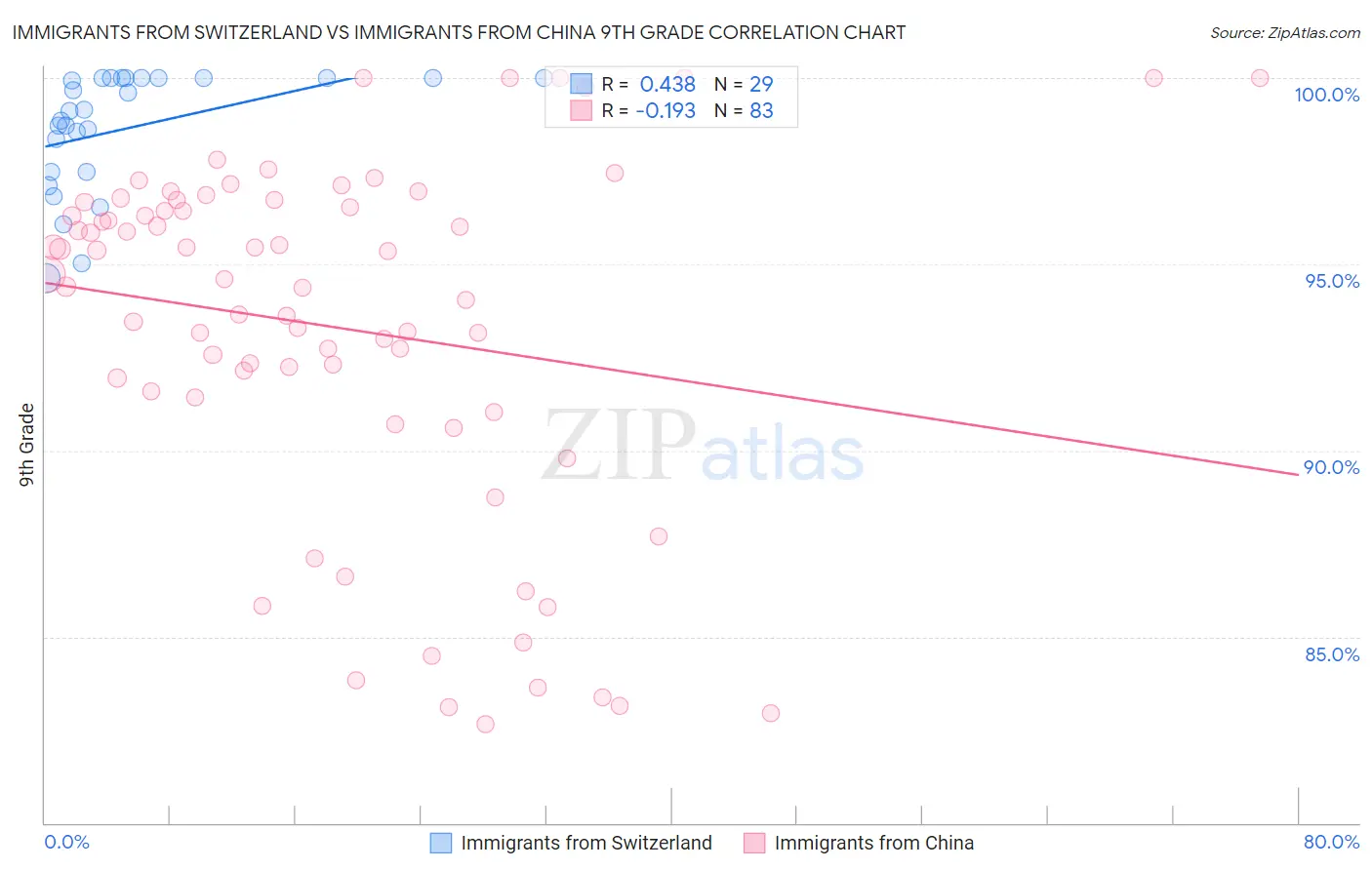 Immigrants from Switzerland vs Immigrants from China 9th Grade