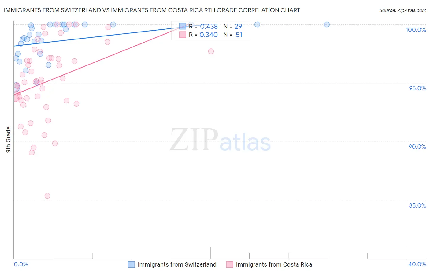 Immigrants from Switzerland vs Immigrants from Costa Rica 9th Grade