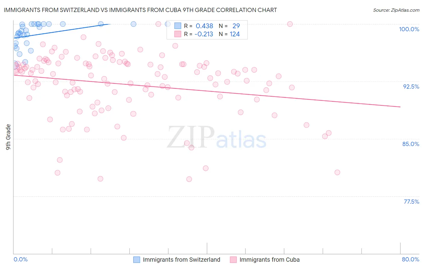 Immigrants from Switzerland vs Immigrants from Cuba 9th Grade