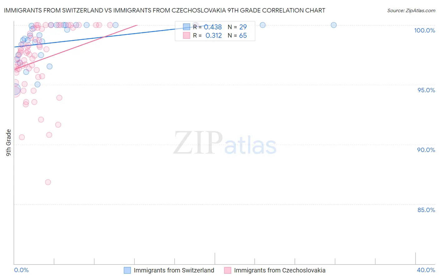 Immigrants from Switzerland vs Immigrants from Czechoslovakia 9th Grade