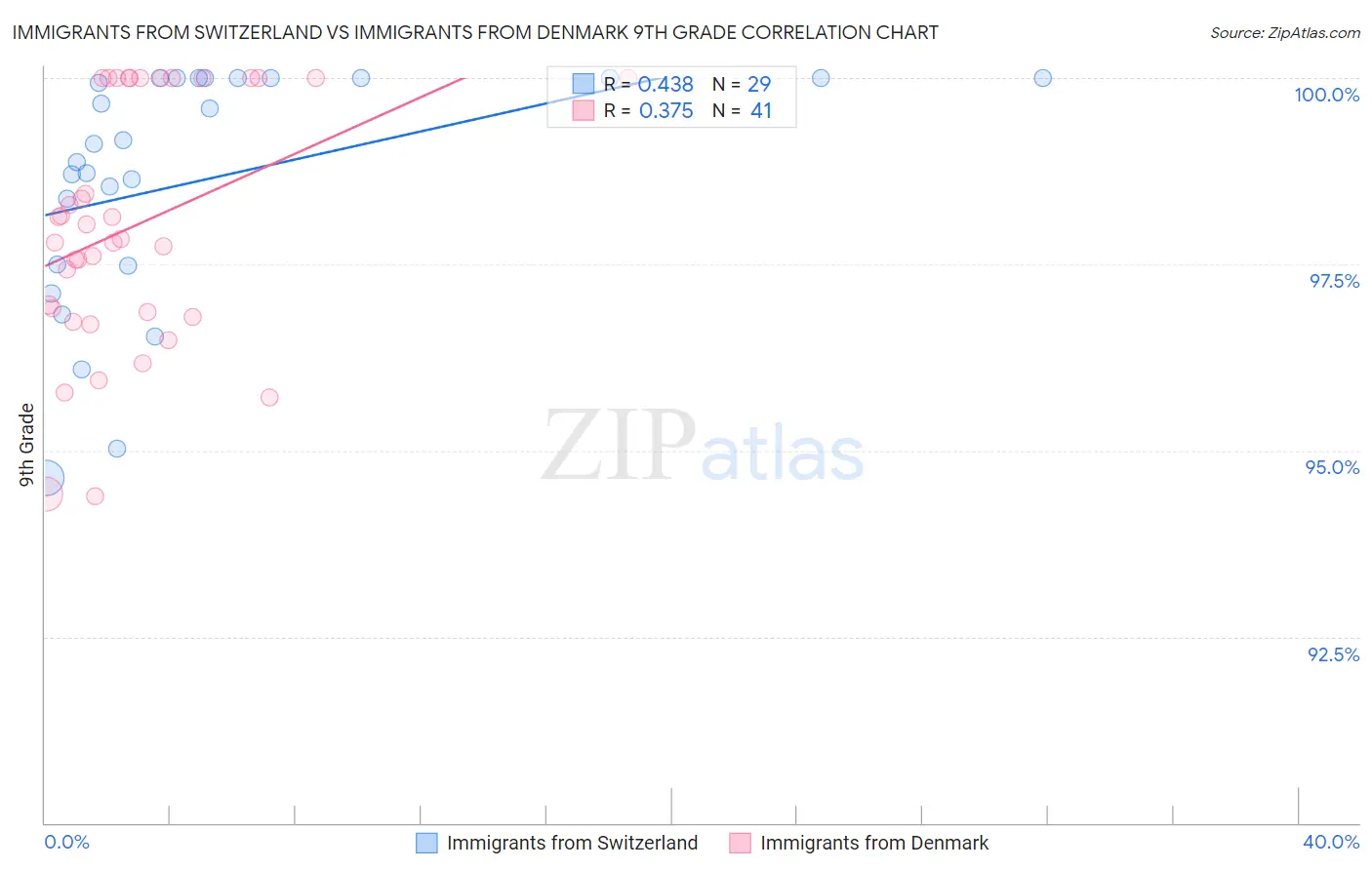Immigrants from Switzerland vs Immigrants from Denmark 9th Grade