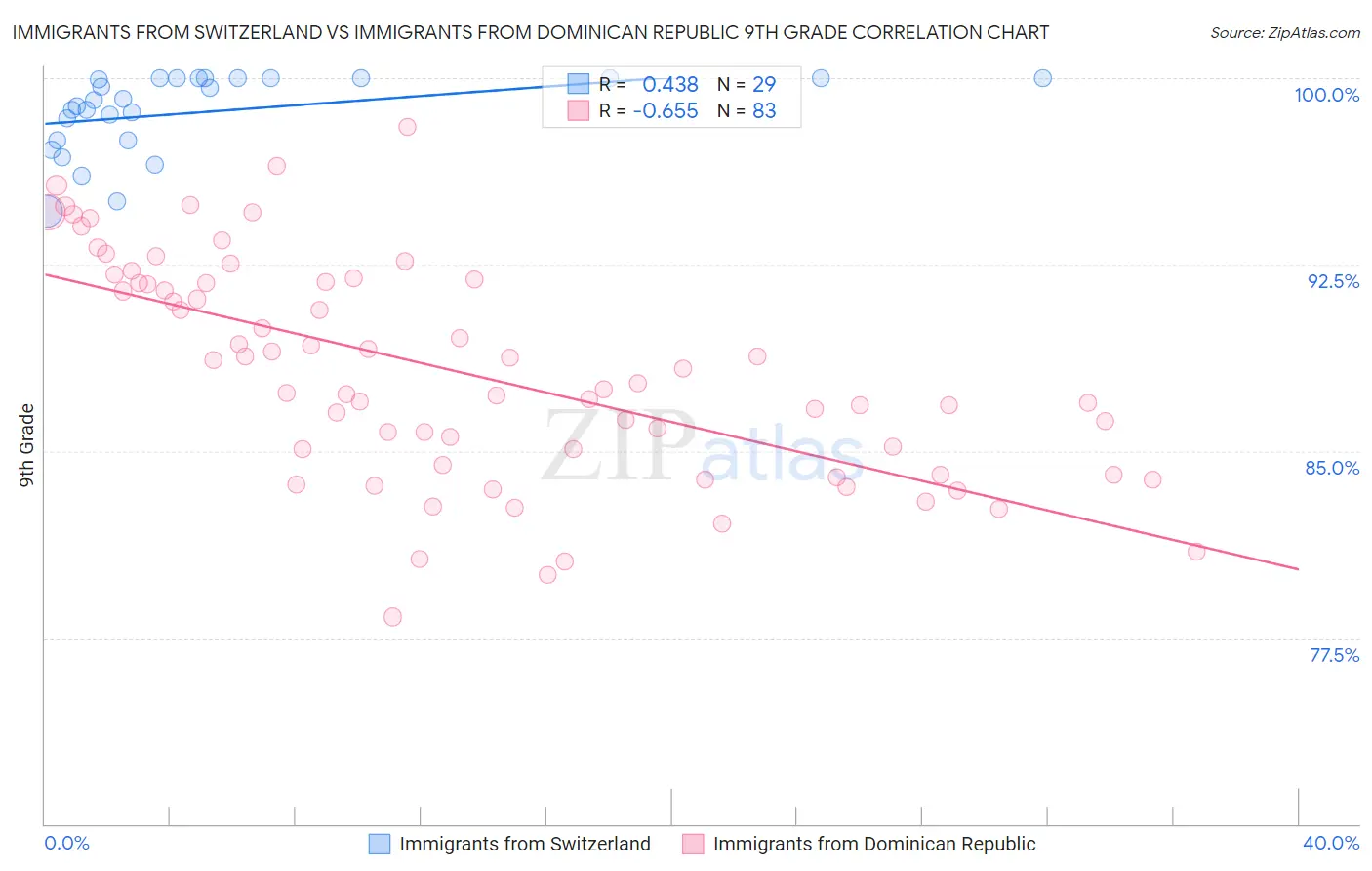 Immigrants from Switzerland vs Immigrants from Dominican Republic 9th Grade