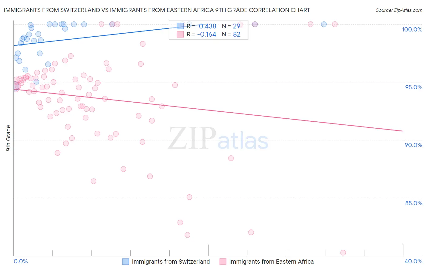 Immigrants from Switzerland vs Immigrants from Eastern Africa 9th Grade