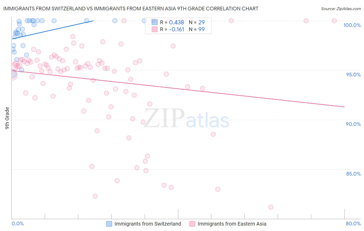Immigrants from Switzerland vs Immigrants from Eastern Asia 9th Grade