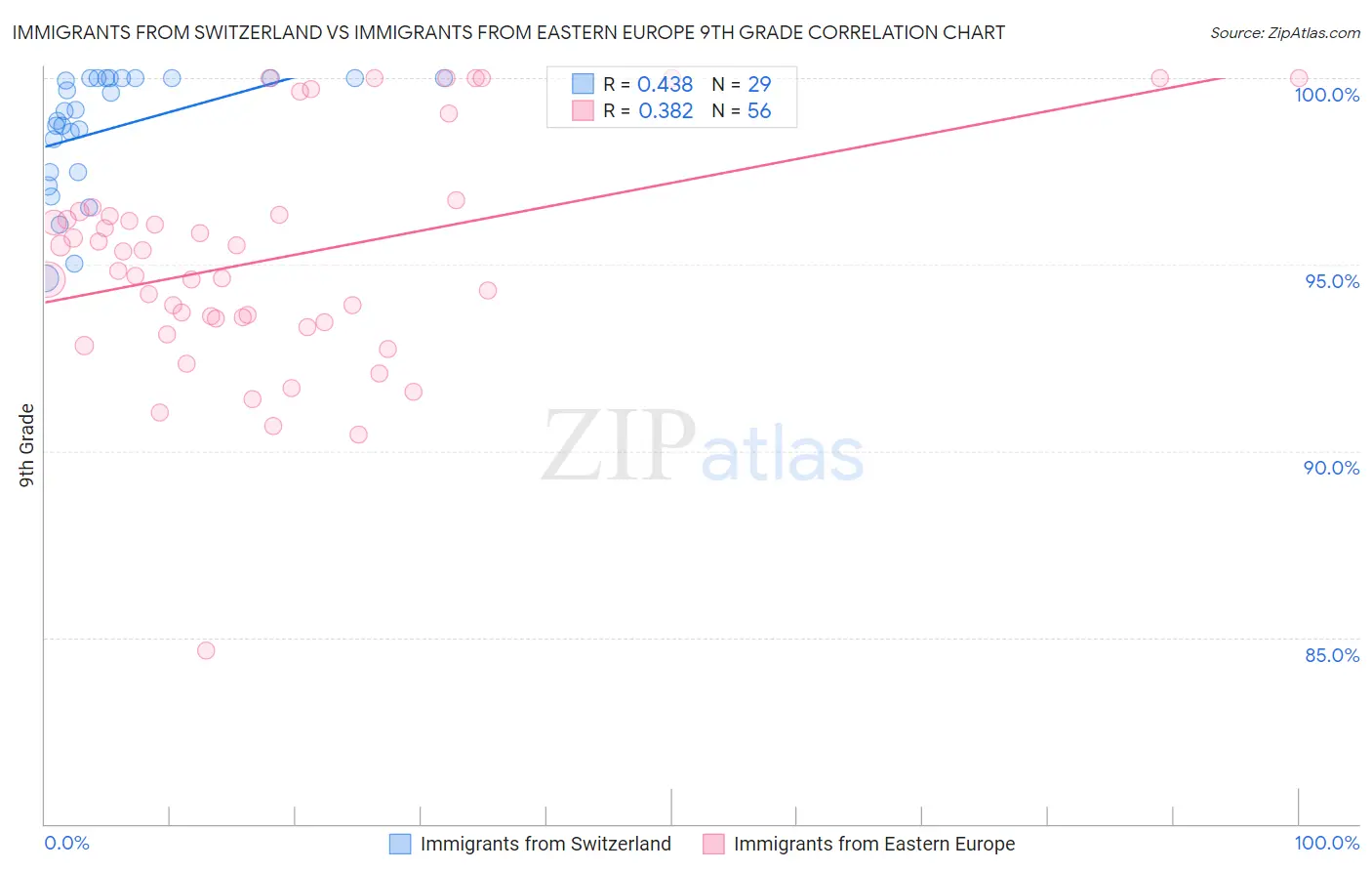 Immigrants from Switzerland vs Immigrants from Eastern Europe 9th Grade
