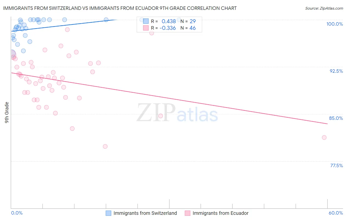 Immigrants from Switzerland vs Immigrants from Ecuador 9th Grade