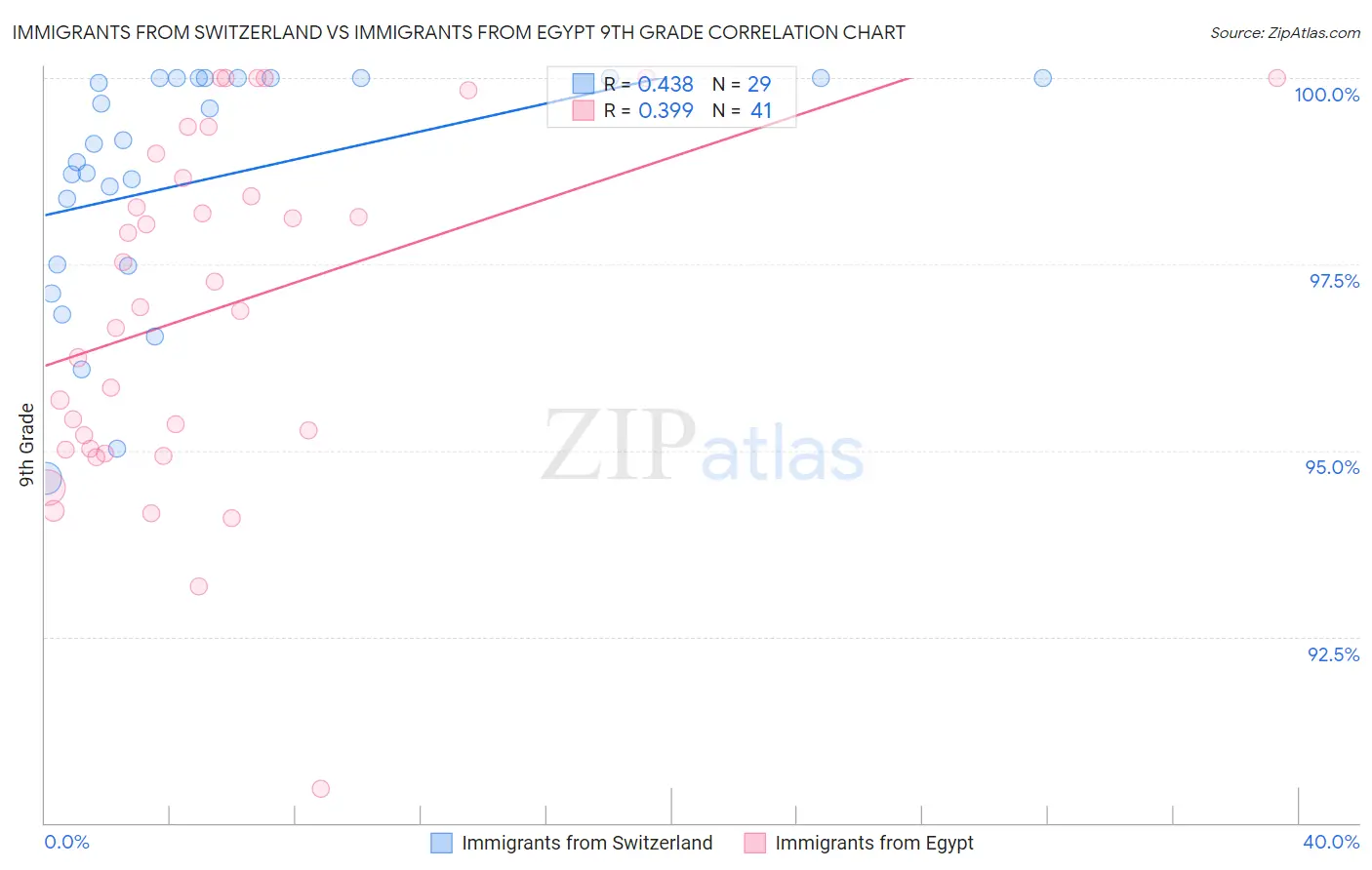 Immigrants from Switzerland vs Immigrants from Egypt 9th Grade
