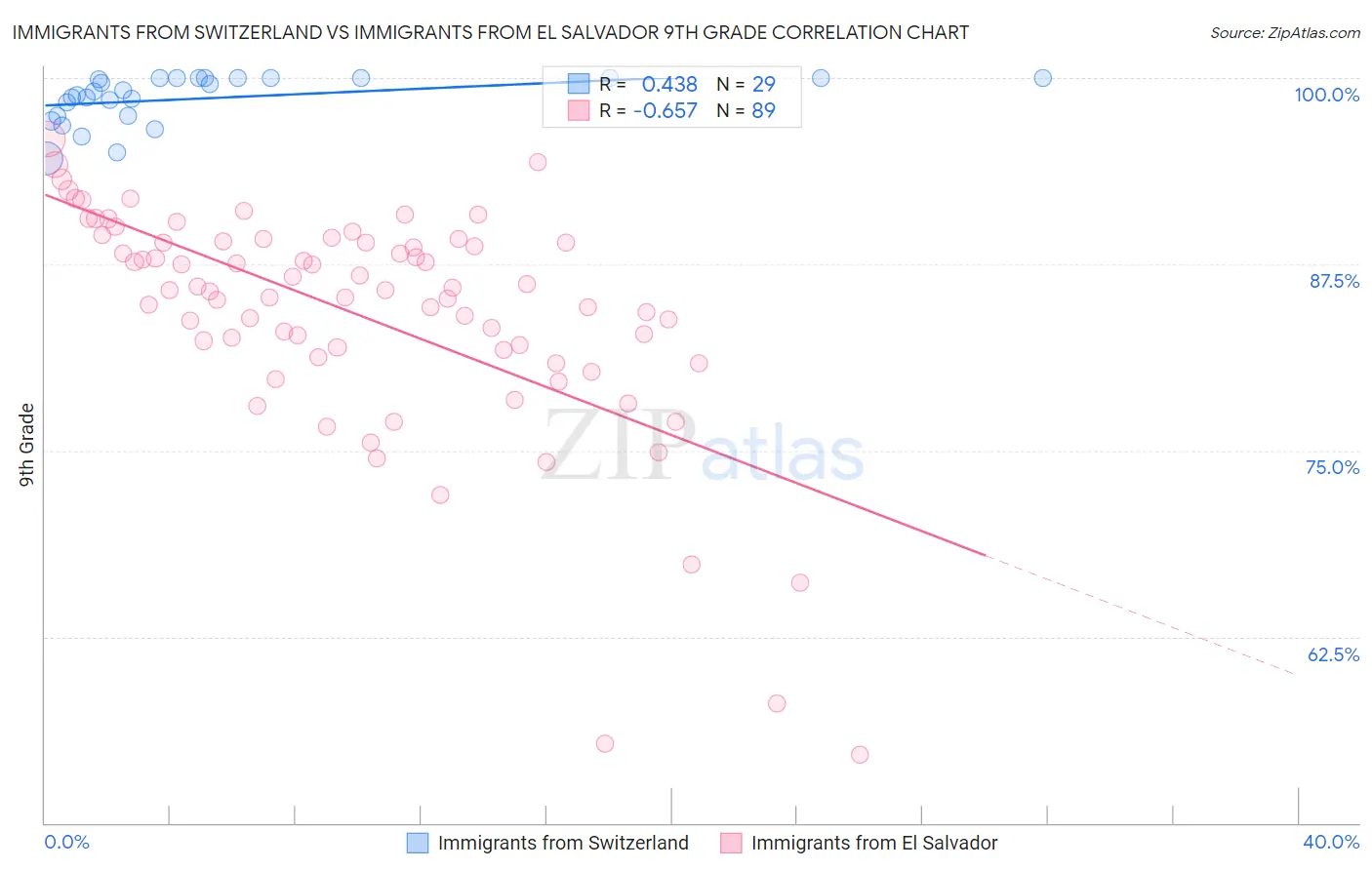 Immigrants from Switzerland vs Immigrants from El Salvador 9th Grade