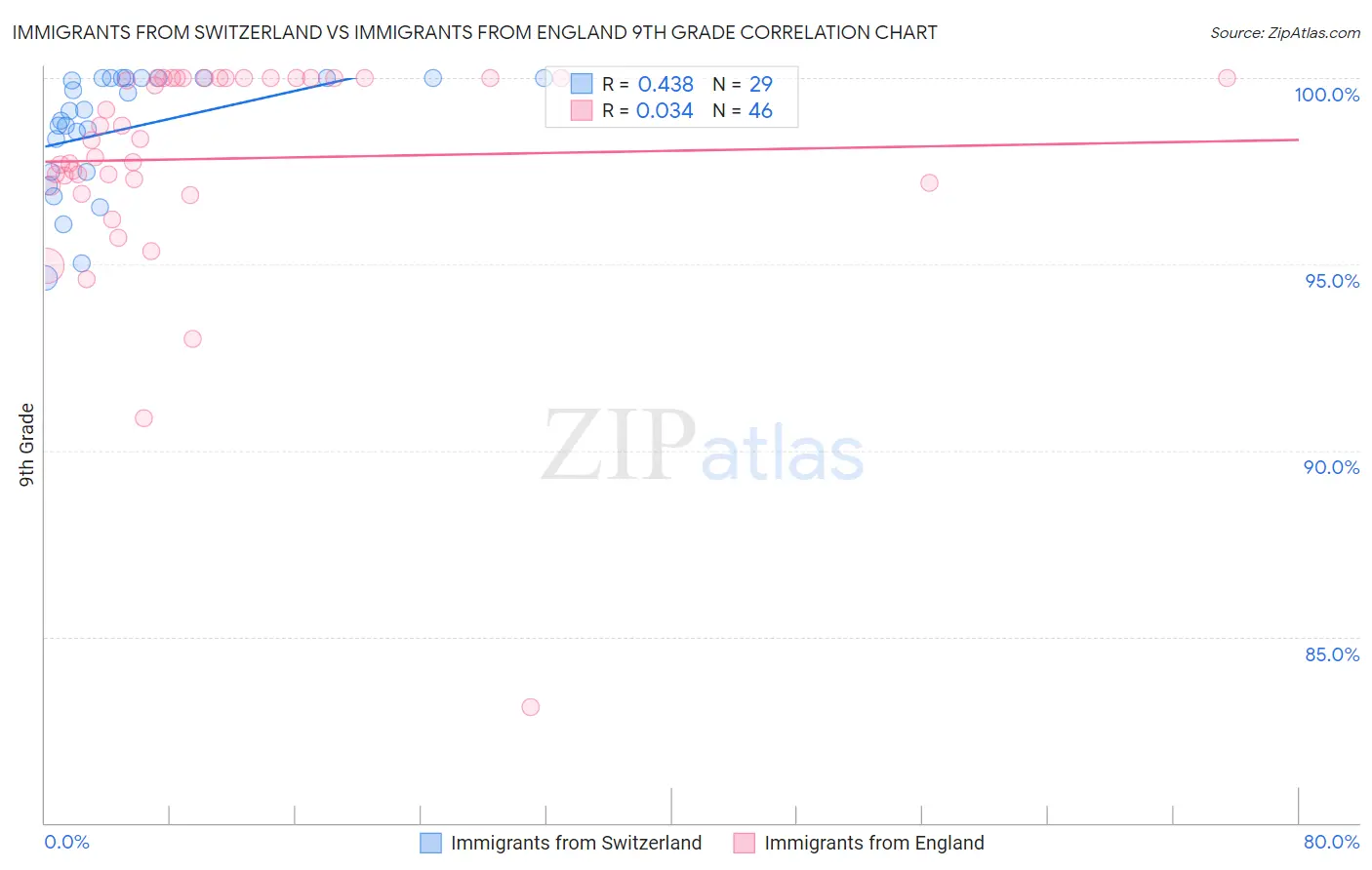 Immigrants from Switzerland vs Immigrants from England 9th Grade