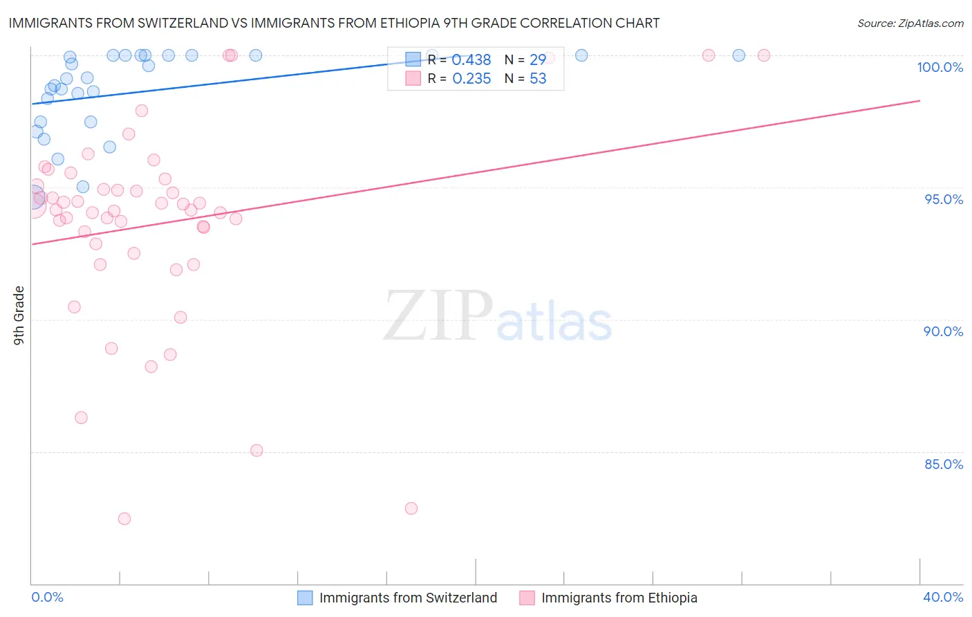 Immigrants from Switzerland vs Immigrants from Ethiopia 9th Grade