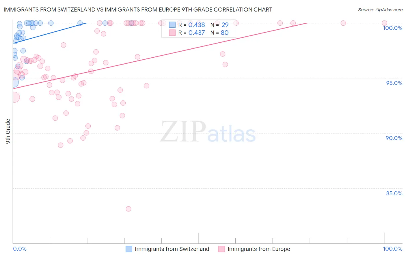 Immigrants from Switzerland vs Immigrants from Europe 9th Grade