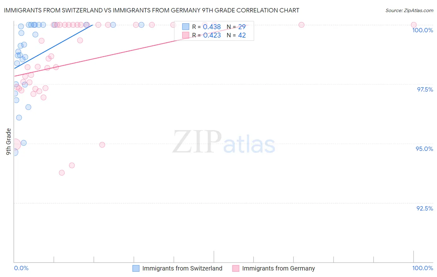 Immigrants from Switzerland vs Immigrants from Germany 9th Grade