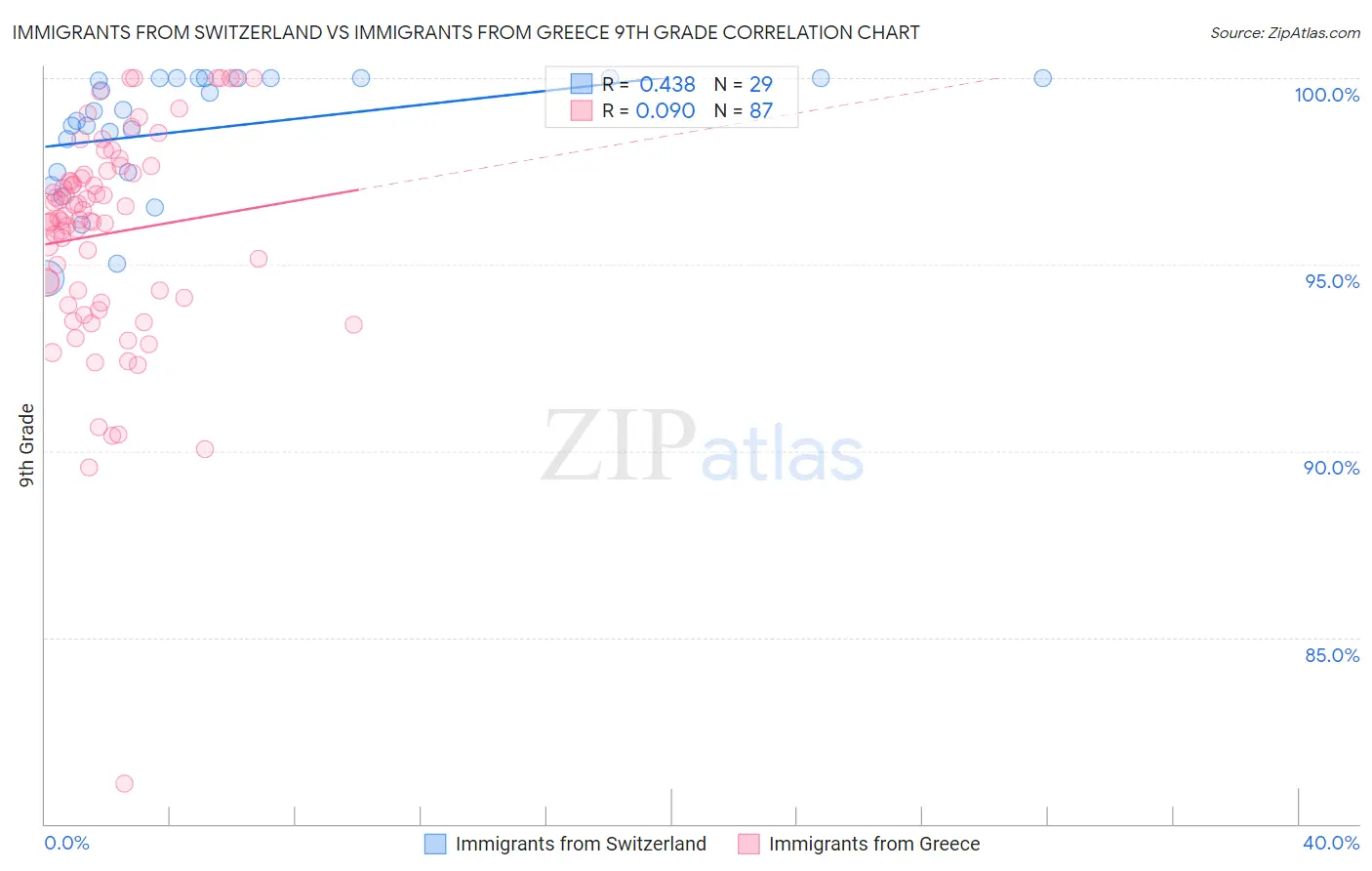 Immigrants from Switzerland vs Immigrants from Greece 9th Grade