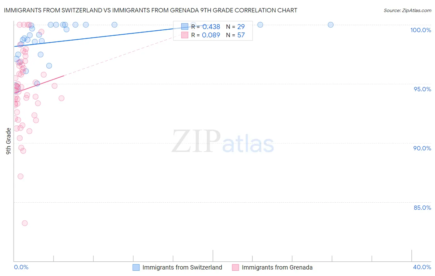 Immigrants from Switzerland vs Immigrants from Grenada 9th Grade
