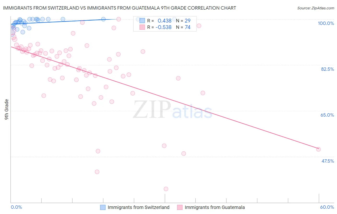 Immigrants from Switzerland vs Immigrants from Guatemala 9th Grade