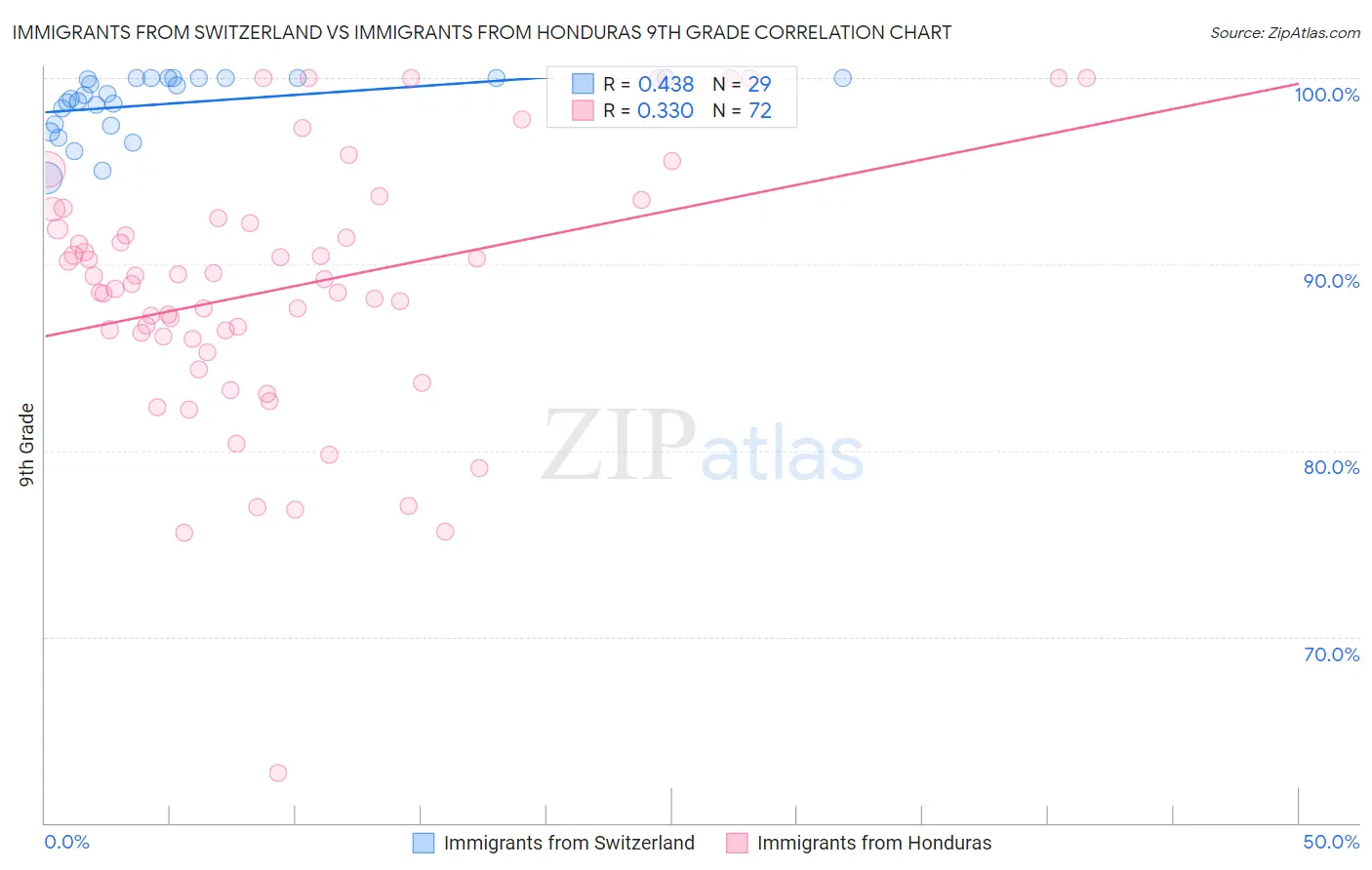 Immigrants from Switzerland vs Immigrants from Honduras 9th Grade