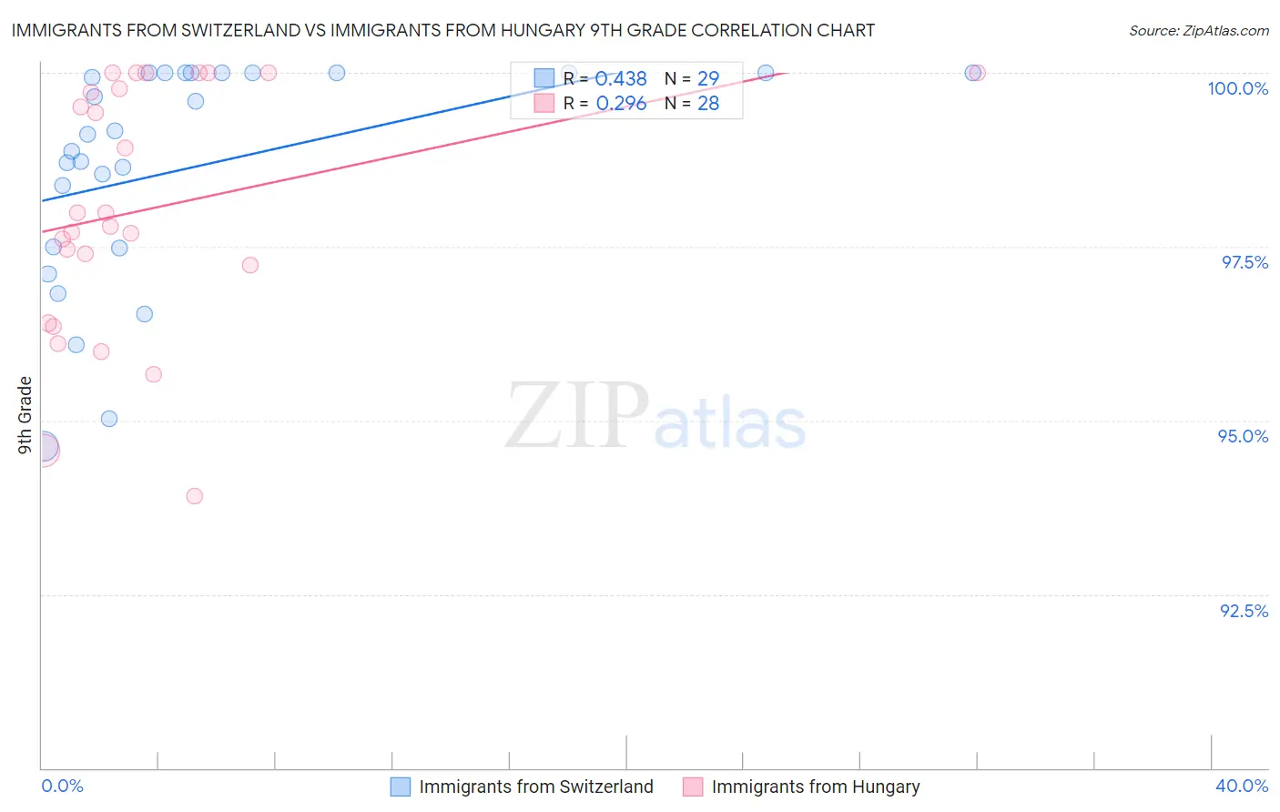 Immigrants from Switzerland vs Immigrants from Hungary 9th Grade