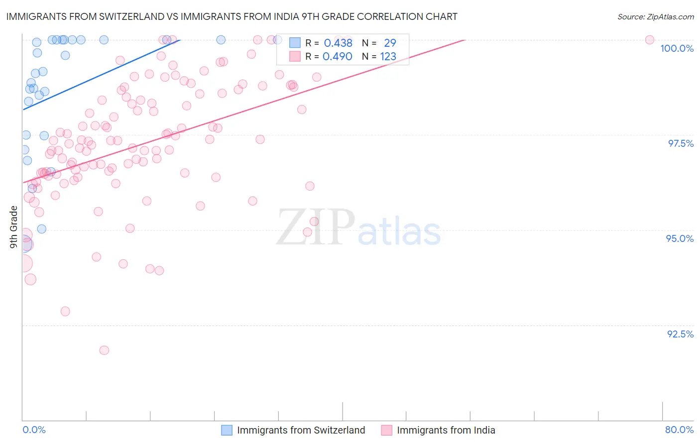 Immigrants from Switzerland vs Immigrants from India 9th Grade