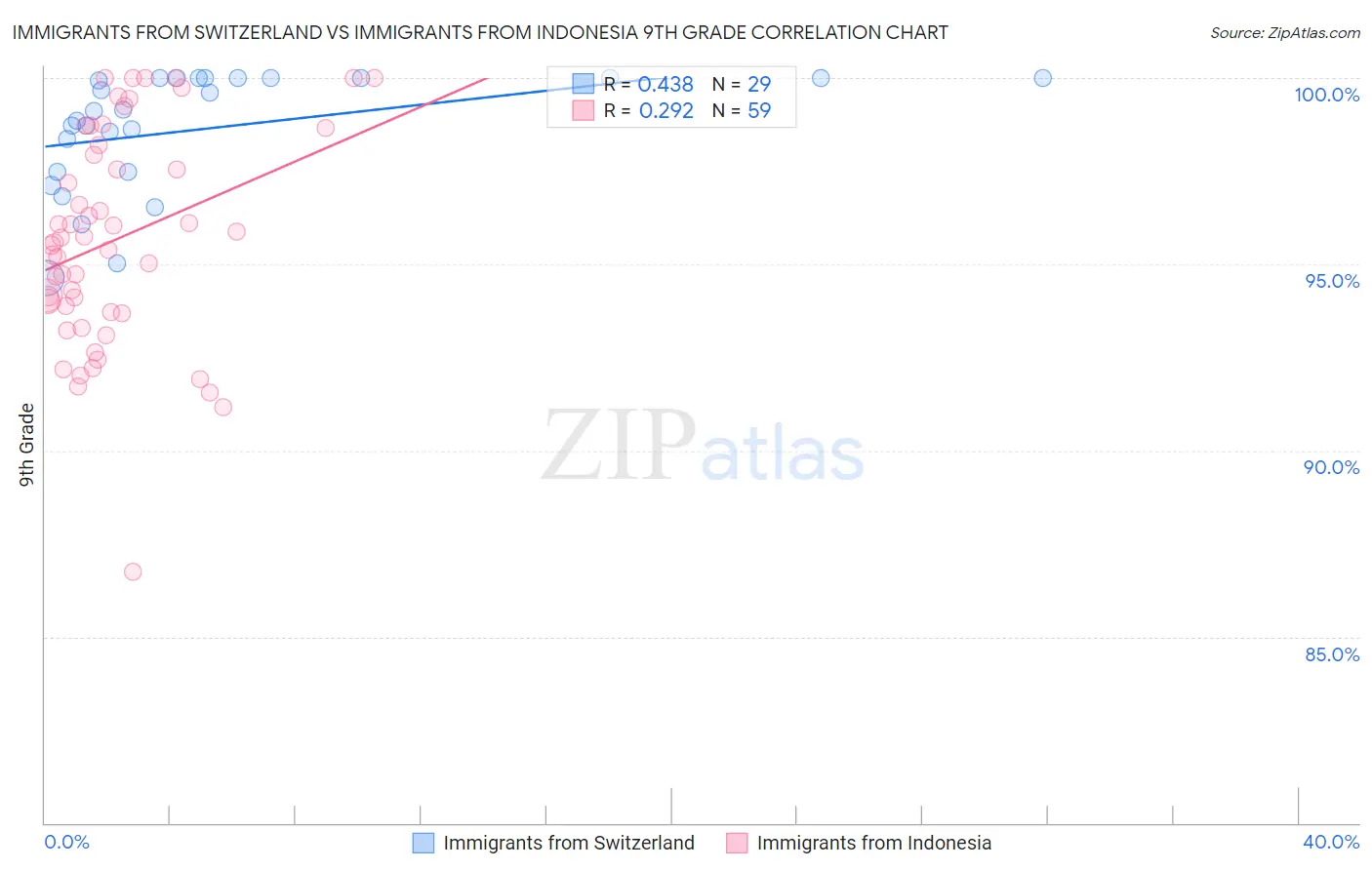 Immigrants from Switzerland vs Immigrants from Indonesia 9th Grade