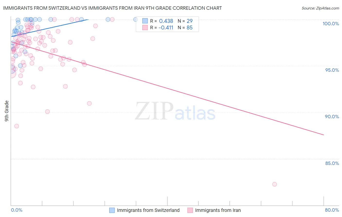 Immigrants from Switzerland vs Immigrants from Iran 9th Grade