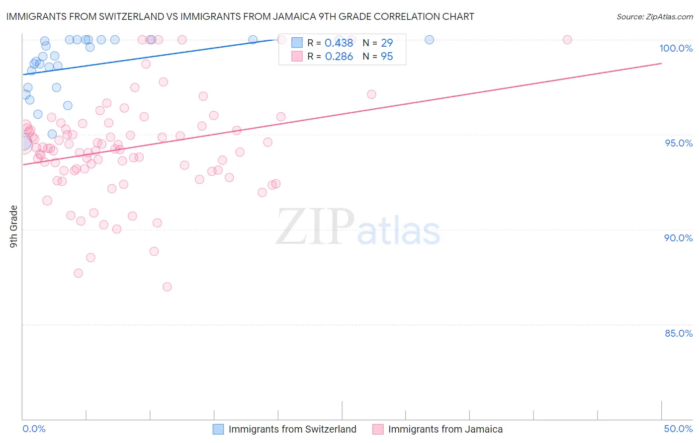 Immigrants from Switzerland vs Immigrants from Jamaica 9th Grade