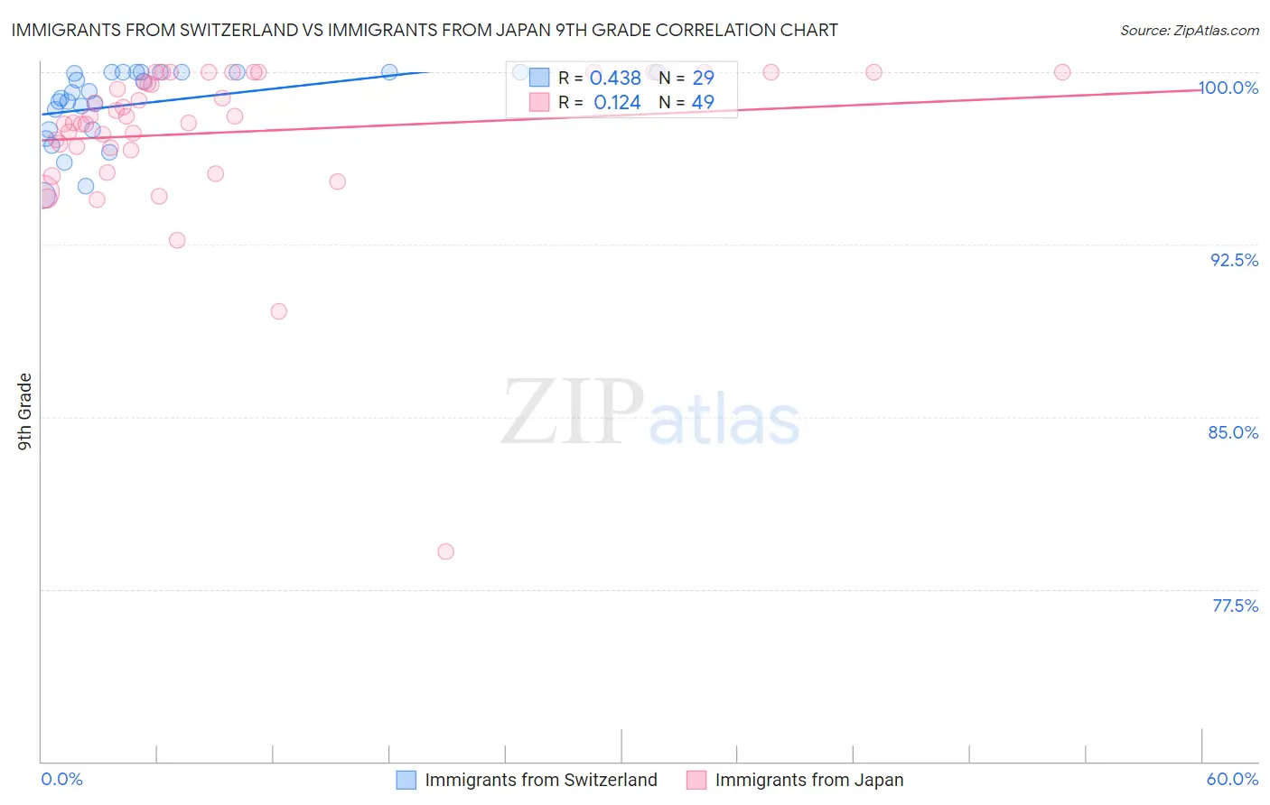 Immigrants from Switzerland vs Immigrants from Japan 9th Grade