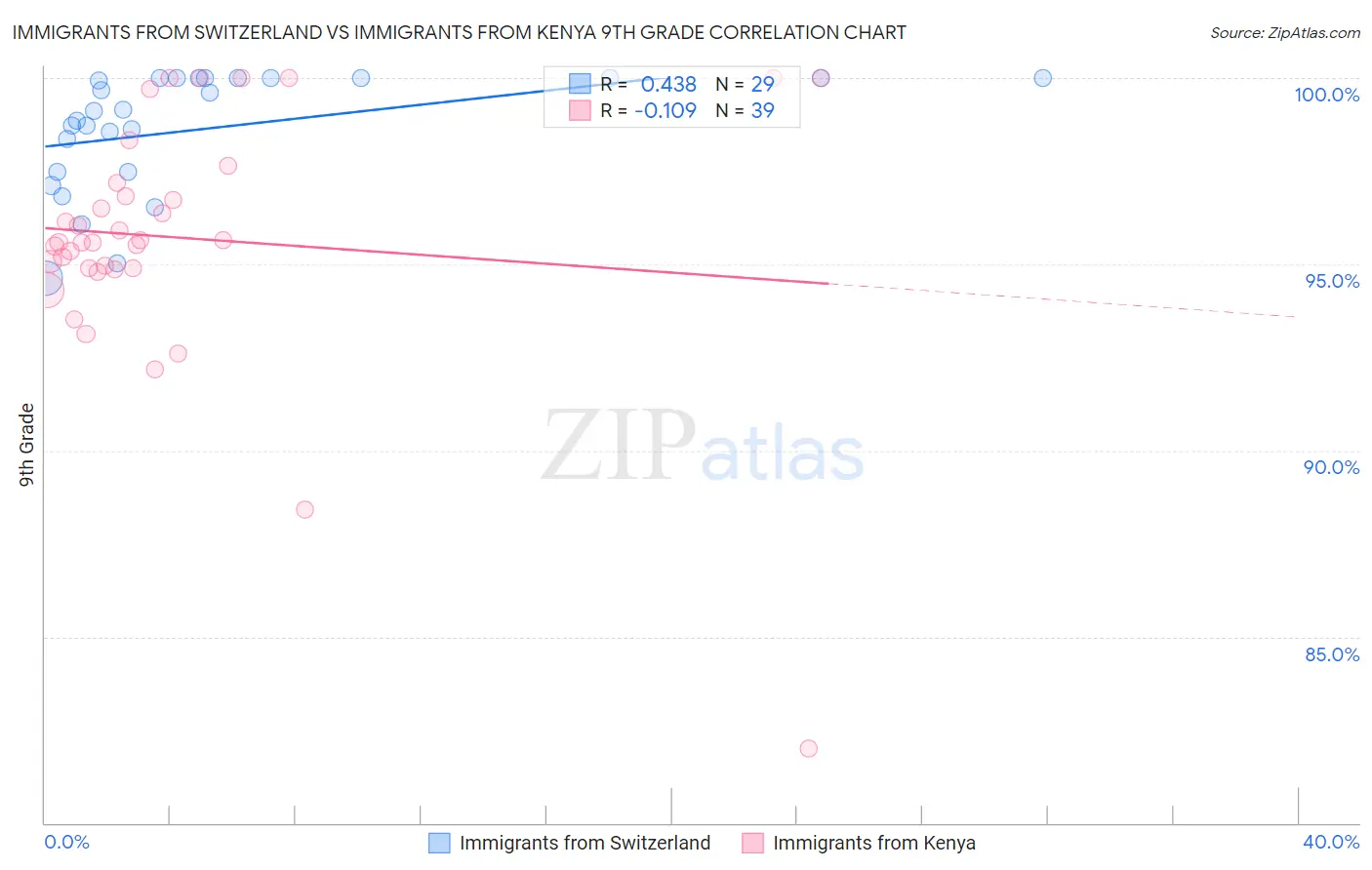 Immigrants from Switzerland vs Immigrants from Kenya 9th Grade