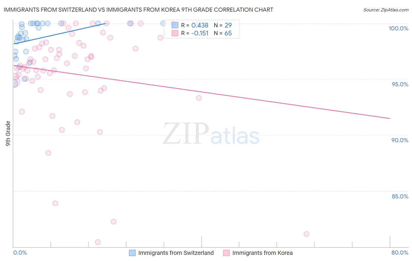 Immigrants from Switzerland vs Immigrants from Korea 9th Grade