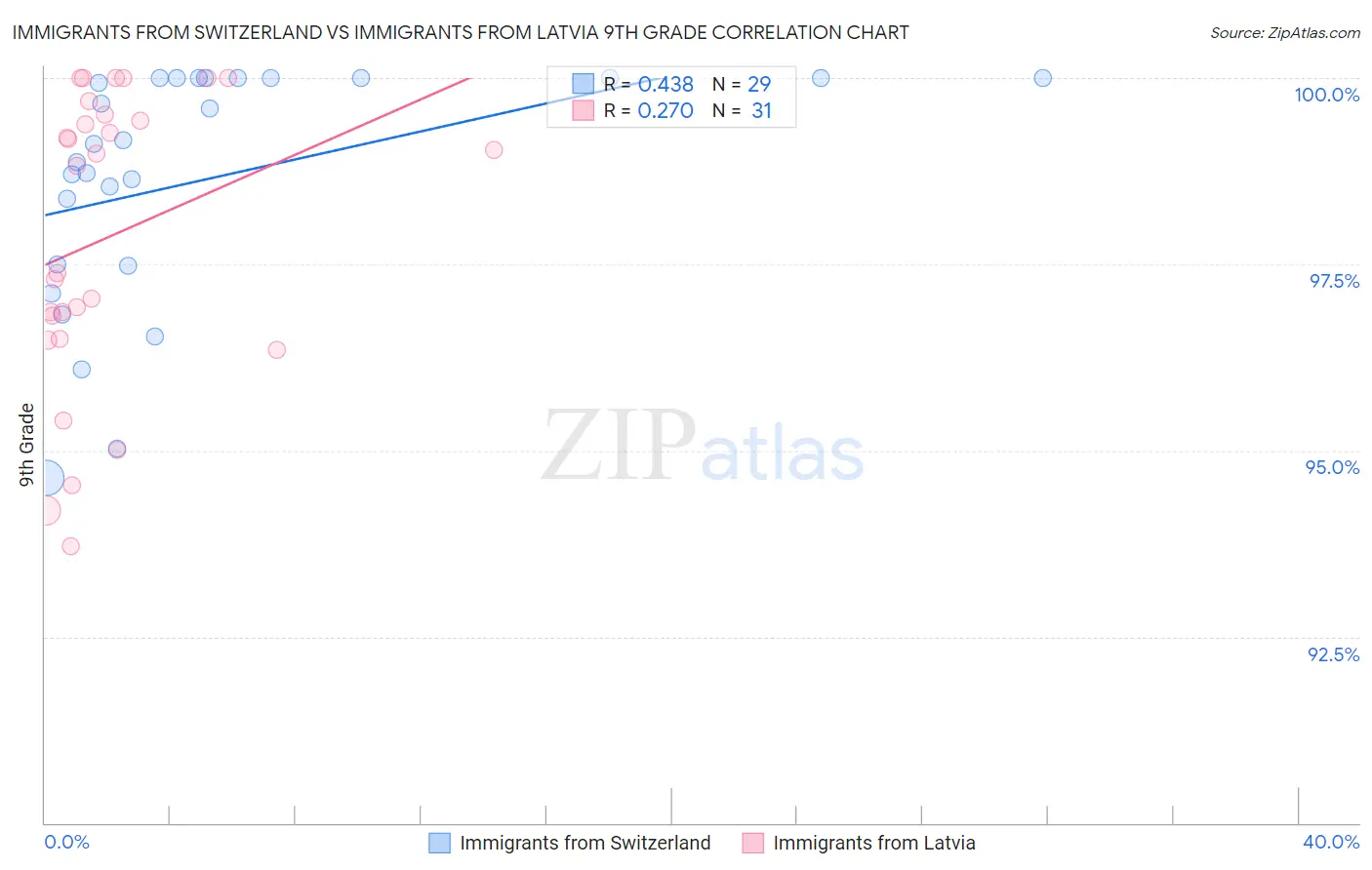 Immigrants from Switzerland vs Immigrants from Latvia 9th Grade