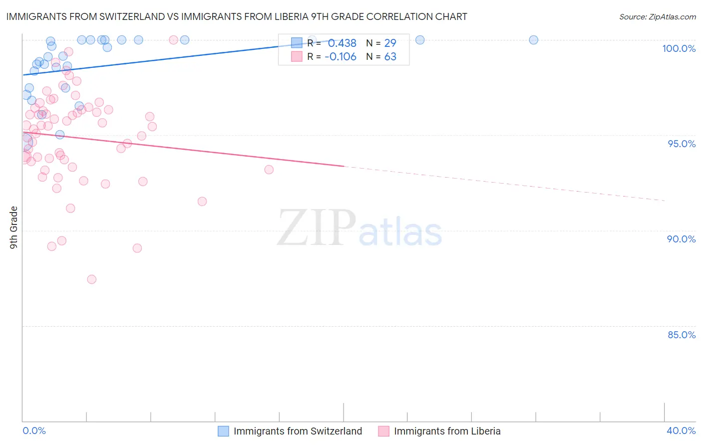 Immigrants from Switzerland vs Immigrants from Liberia 9th Grade