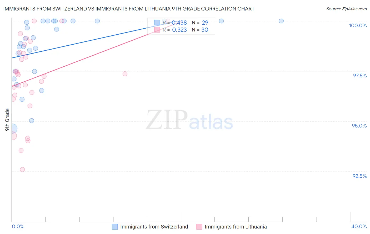 Immigrants from Switzerland vs Immigrants from Lithuania 9th Grade