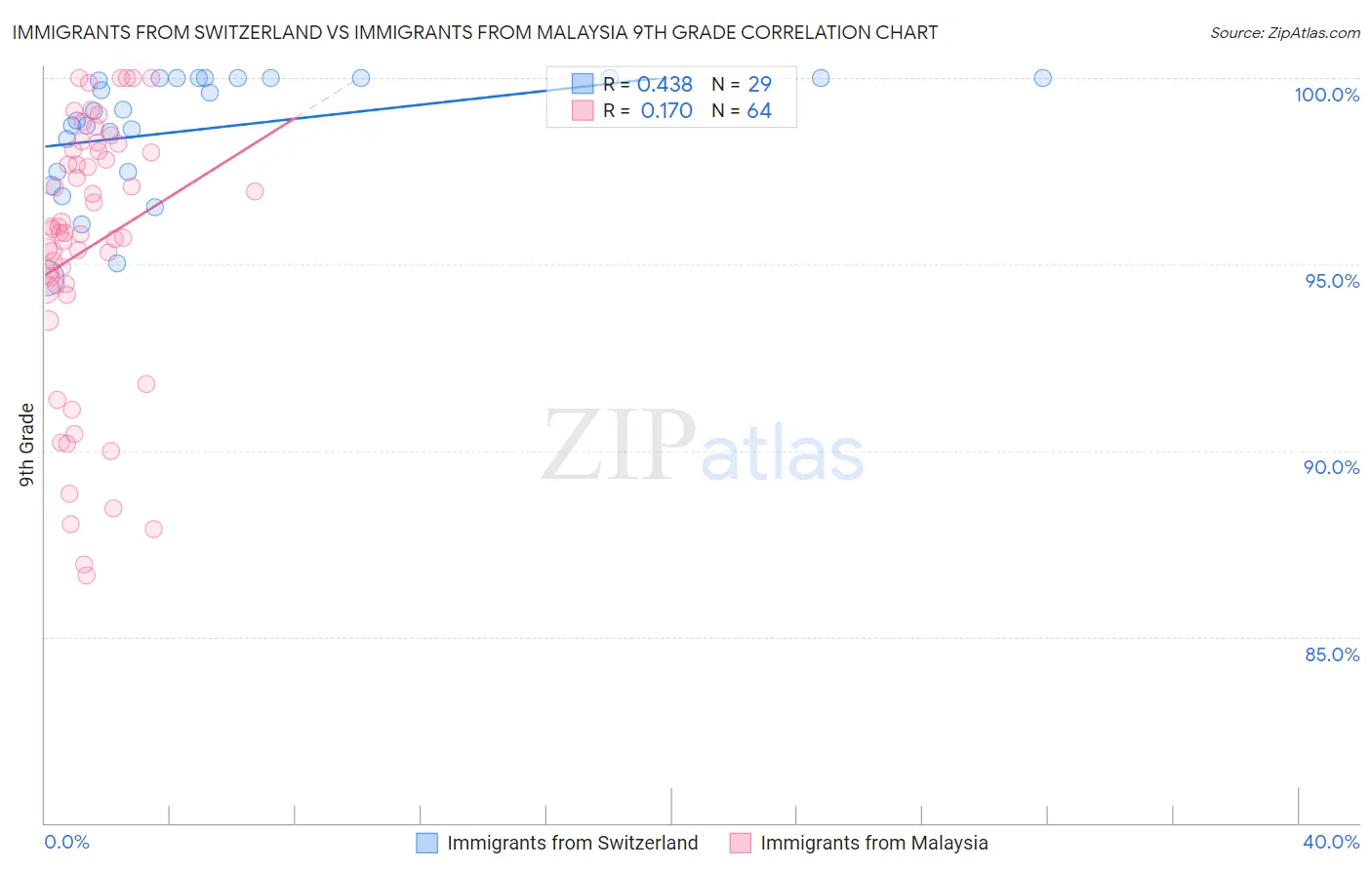 Immigrants from Switzerland vs Immigrants from Malaysia 9th Grade
