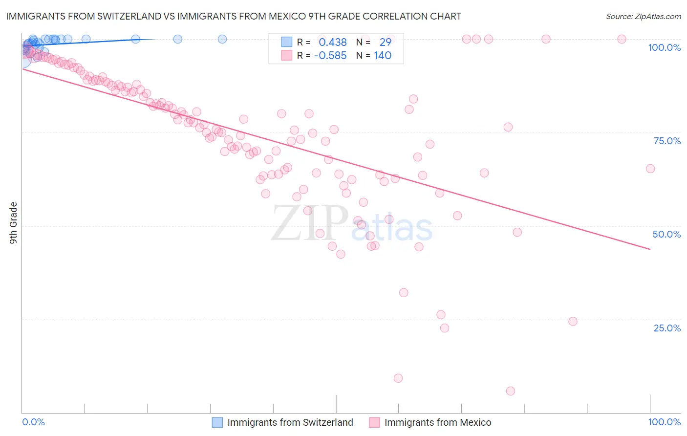 Immigrants from Switzerland vs Immigrants from Mexico 9th Grade