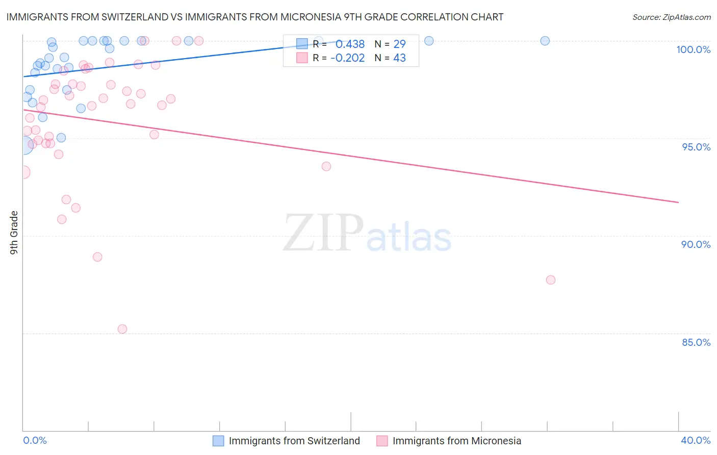 Immigrants from Switzerland vs Immigrants from Micronesia 9th Grade