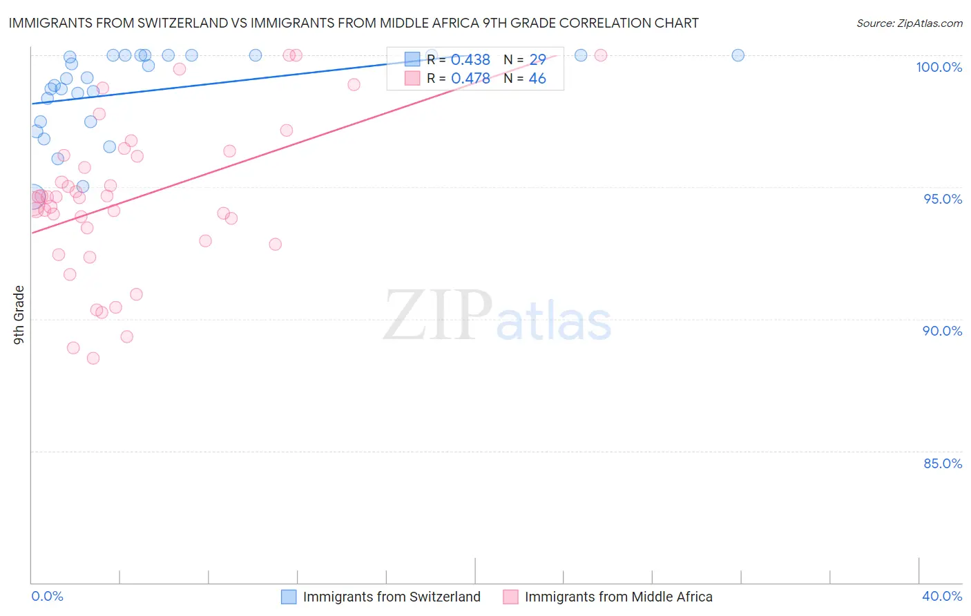 Immigrants from Switzerland vs Immigrants from Middle Africa 9th Grade