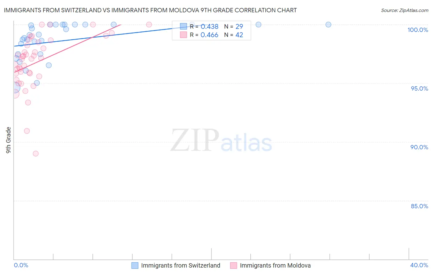 Immigrants from Switzerland vs Immigrants from Moldova 9th Grade