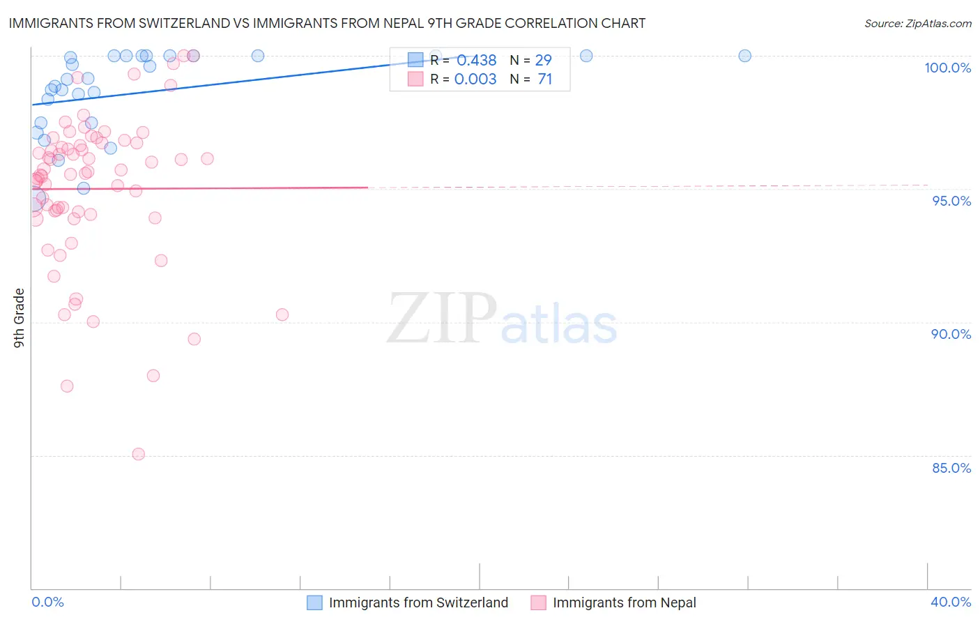 Immigrants from Switzerland vs Immigrants from Nepal 9th Grade