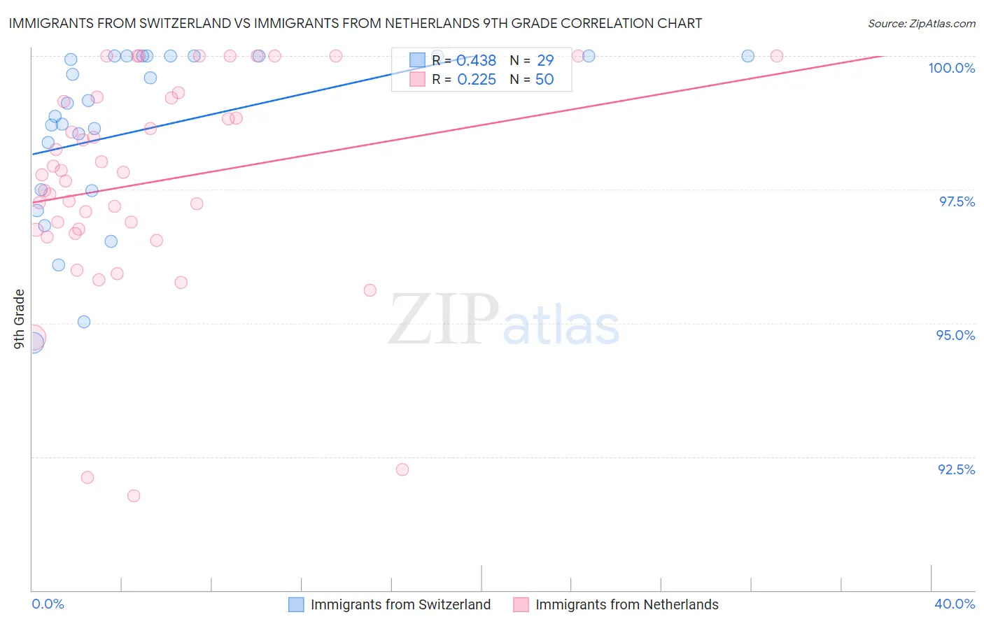 Immigrants from Switzerland vs Immigrants from Netherlands 9th Grade